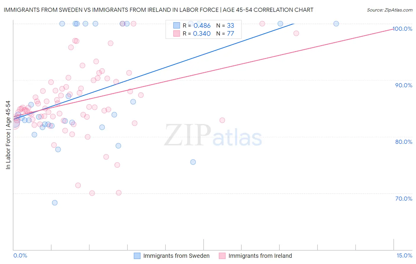 Immigrants from Sweden vs Immigrants from Ireland In Labor Force | Age 45-54