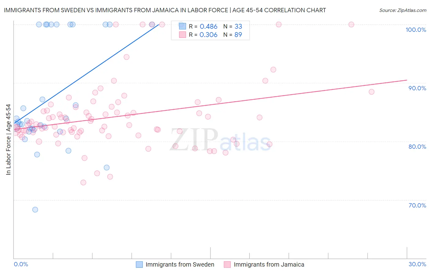 Immigrants from Sweden vs Immigrants from Jamaica In Labor Force | Age 45-54