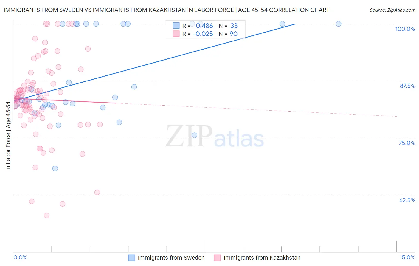 Immigrants from Sweden vs Immigrants from Kazakhstan In Labor Force | Age 45-54