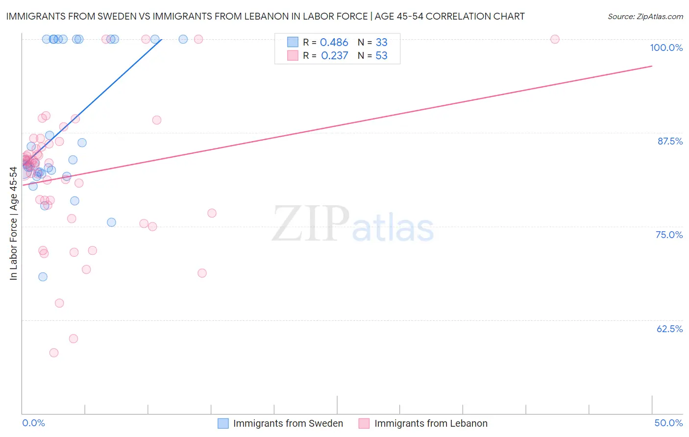 Immigrants from Sweden vs Immigrants from Lebanon In Labor Force | Age 45-54