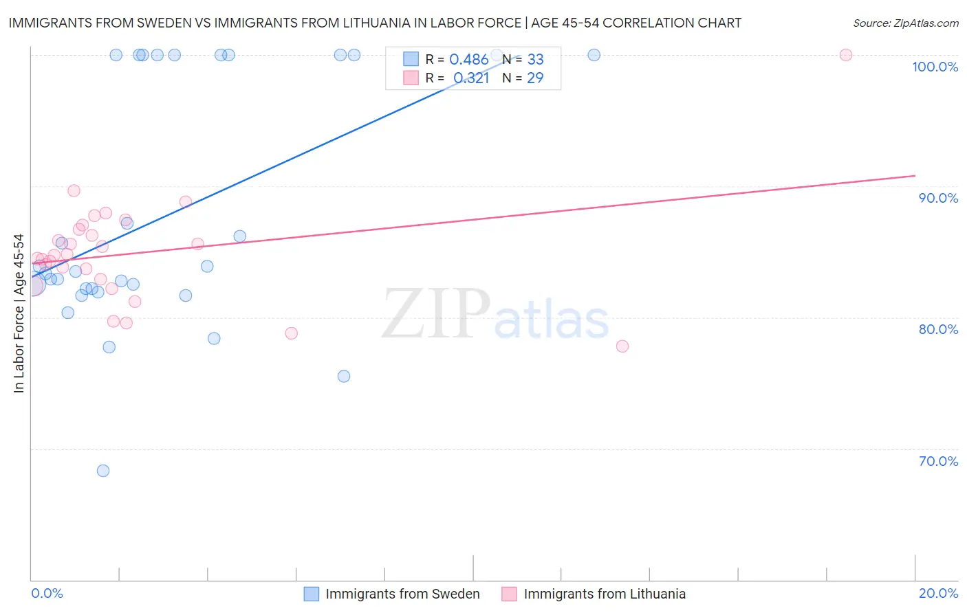 Immigrants from Sweden vs Immigrants from Lithuania In Labor Force | Age 45-54