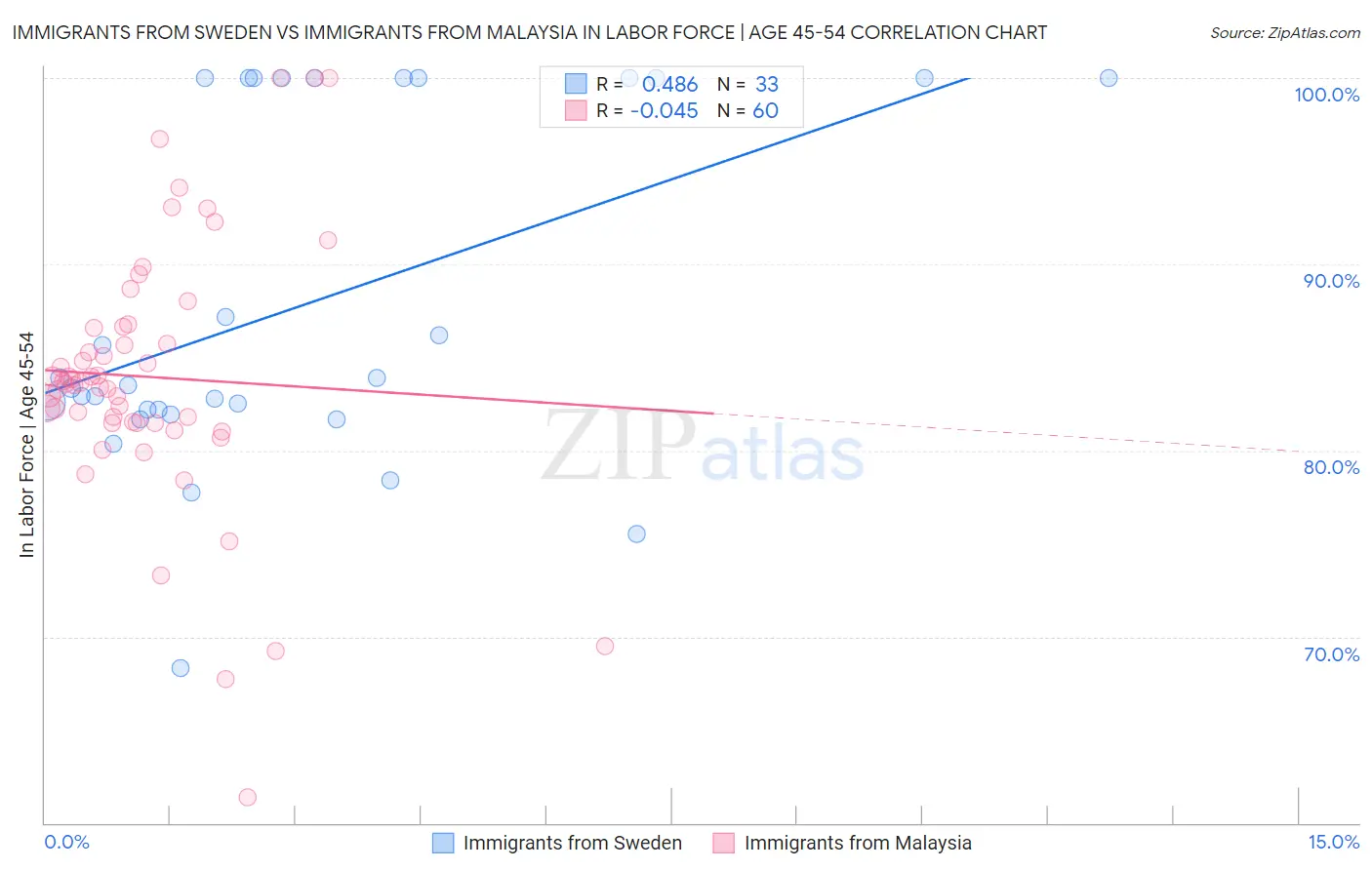 Immigrants from Sweden vs Immigrants from Malaysia In Labor Force | Age 45-54