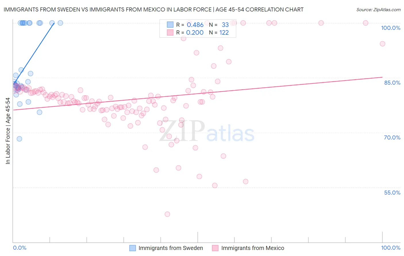 Immigrants from Sweden vs Immigrants from Mexico In Labor Force | Age 45-54