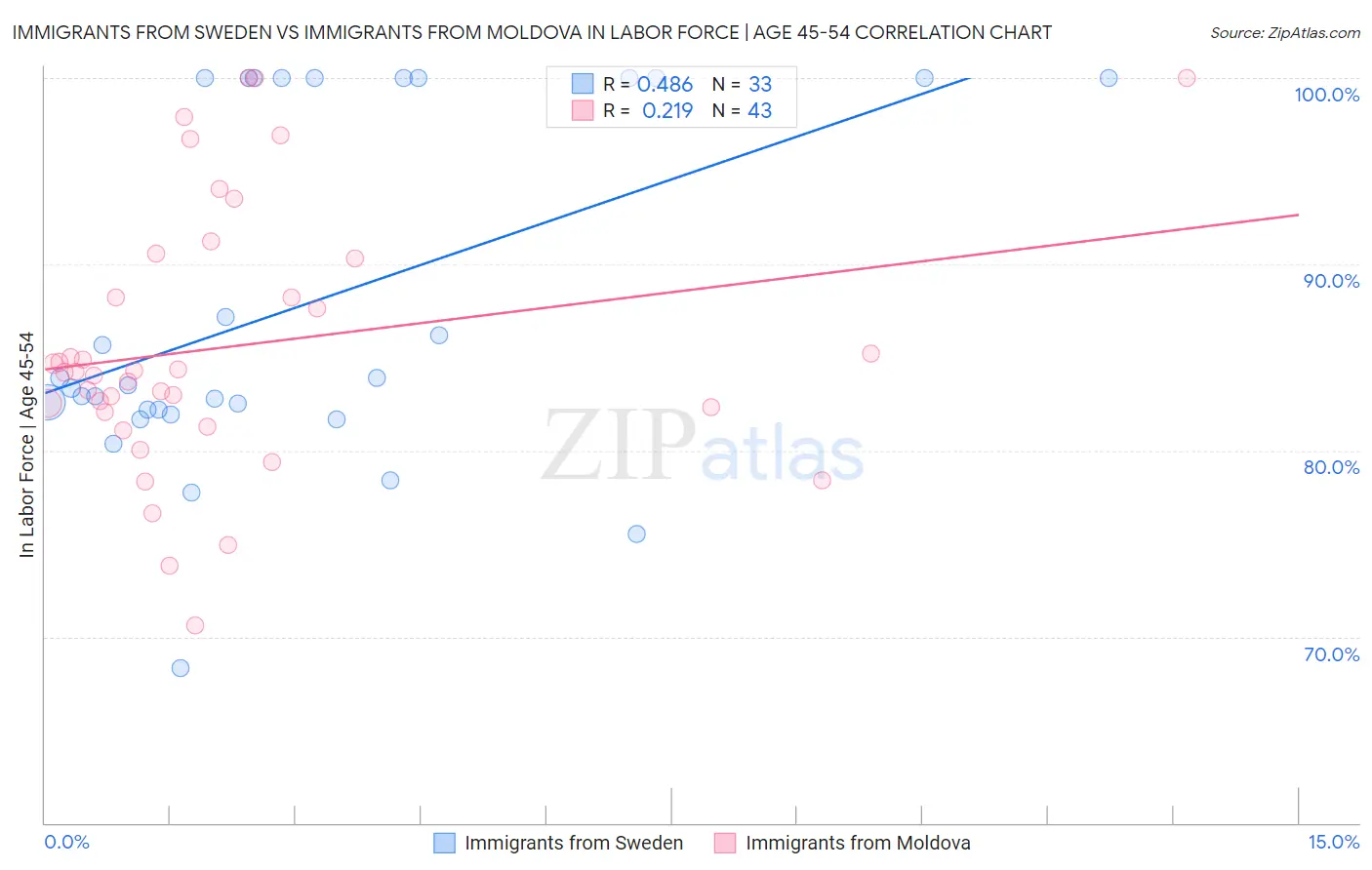 Immigrants from Sweden vs Immigrants from Moldova In Labor Force | Age 45-54