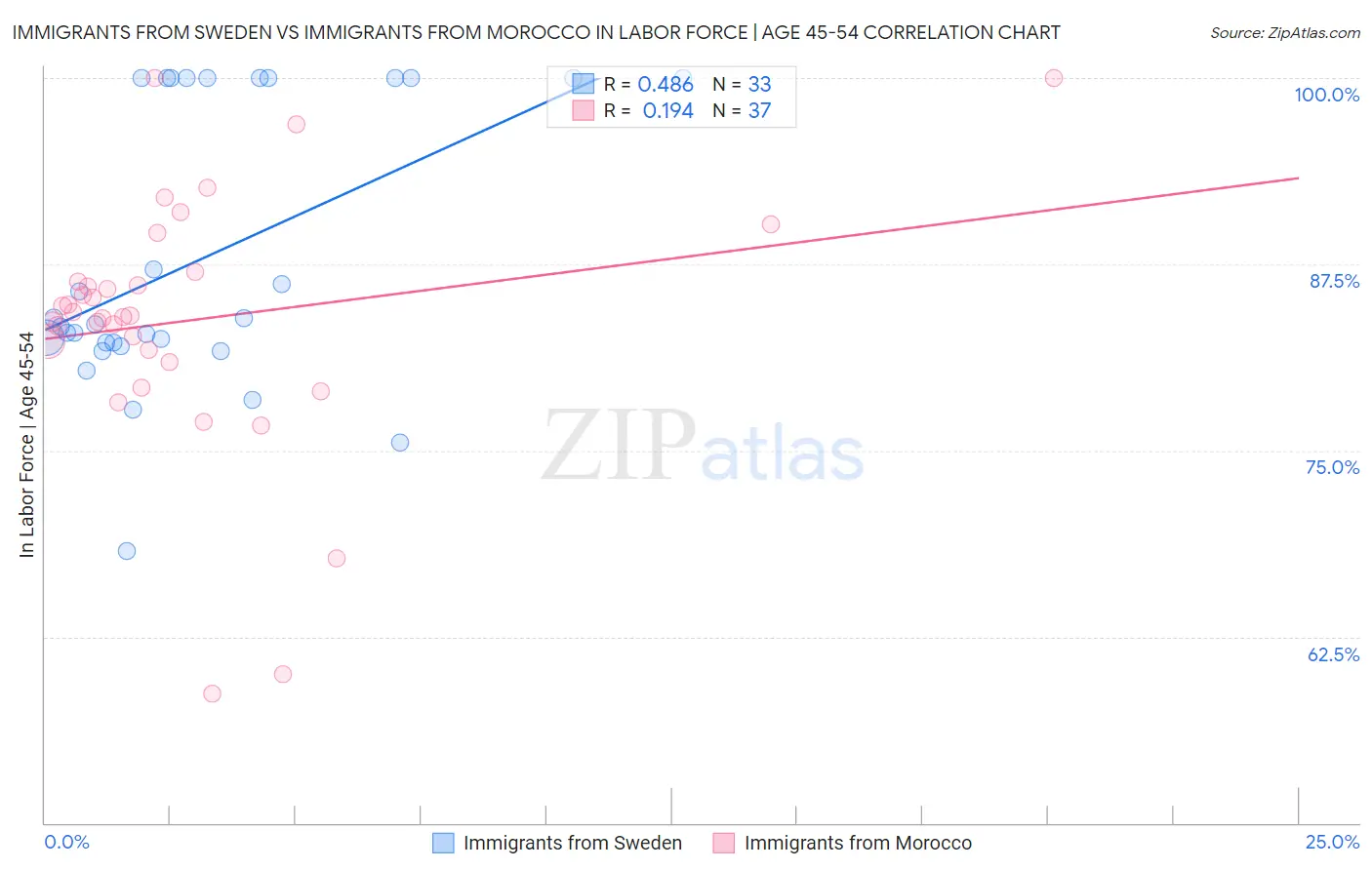 Immigrants from Sweden vs Immigrants from Morocco In Labor Force | Age 45-54