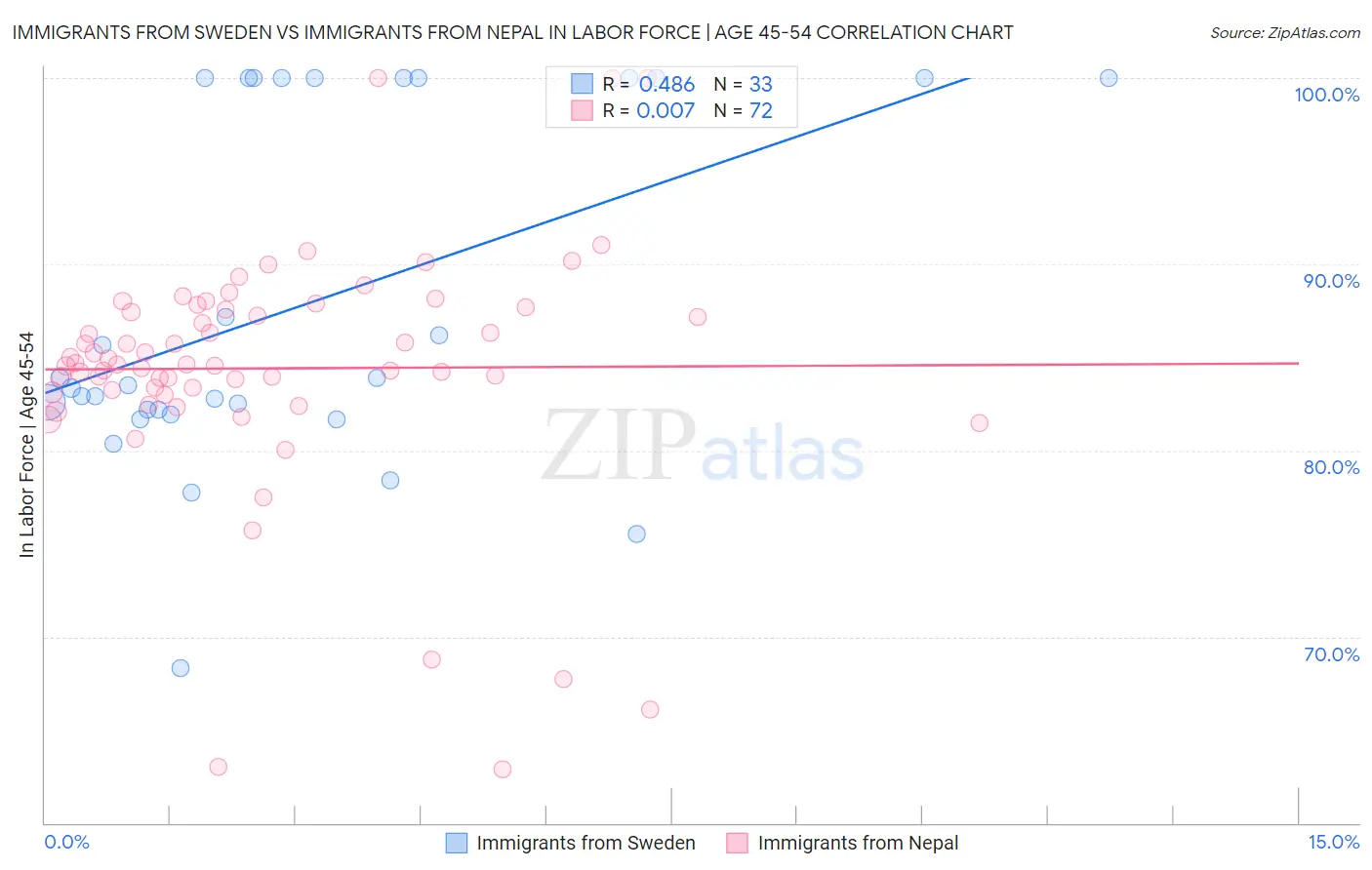 Immigrants from Sweden vs Immigrants from Nepal In Labor Force | Age 45-54