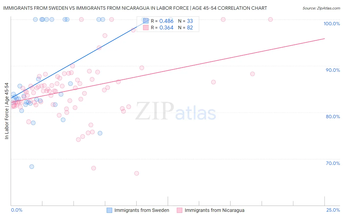Immigrants from Sweden vs Immigrants from Nicaragua In Labor Force | Age 45-54