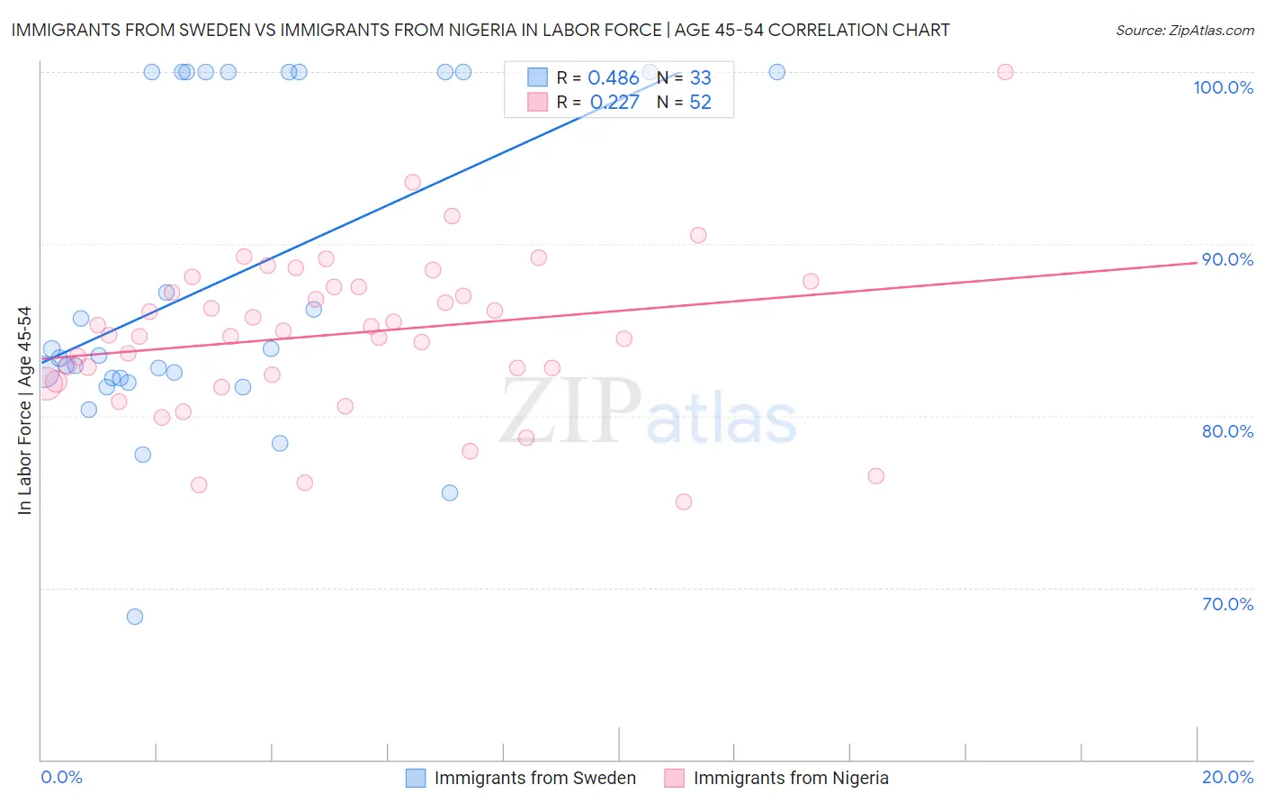 Immigrants from Sweden vs Immigrants from Nigeria In Labor Force | Age 45-54