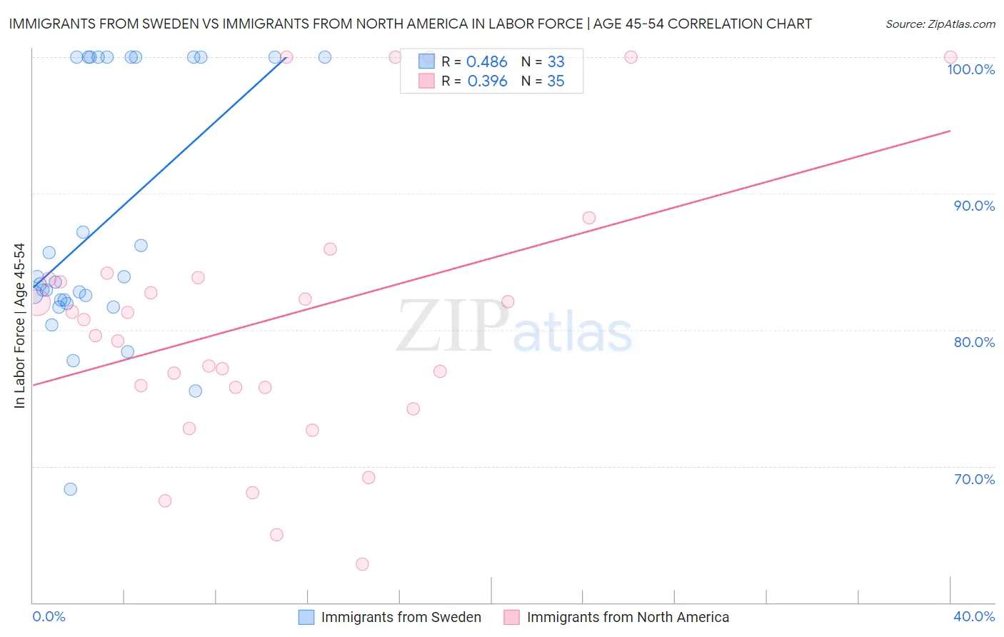 Immigrants from Sweden vs Immigrants from North America In Labor Force | Age 45-54