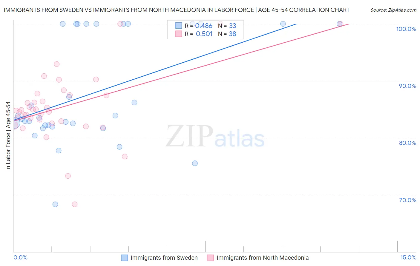 Immigrants from Sweden vs Immigrants from North Macedonia In Labor Force | Age 45-54