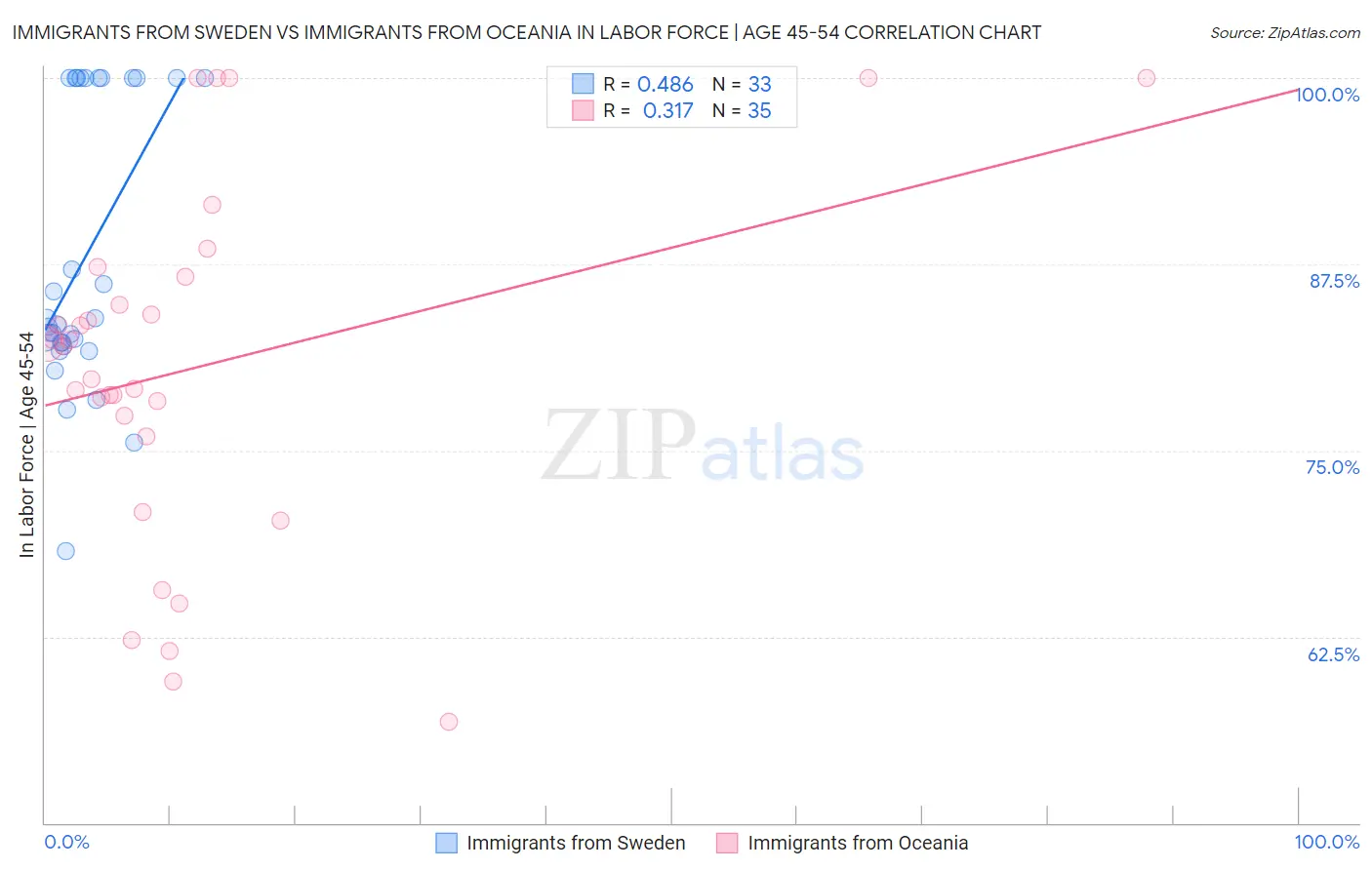 Immigrants from Sweden vs Immigrants from Oceania In Labor Force | Age 45-54
