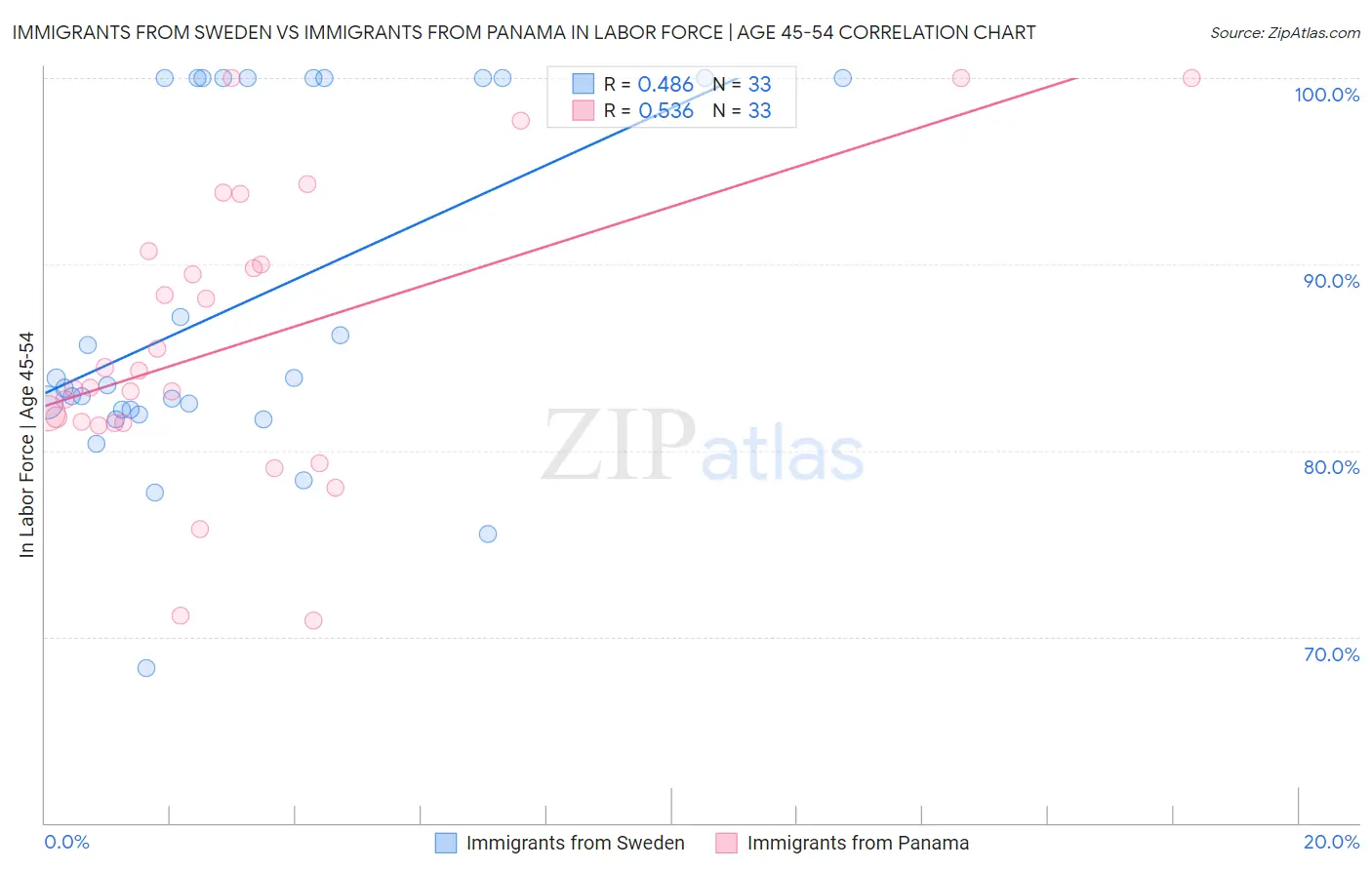 Immigrants from Sweden vs Immigrants from Panama In Labor Force | Age 45-54