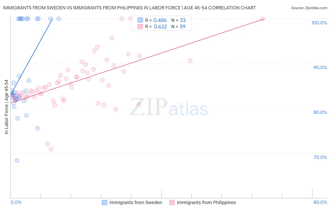 Immigrants from Sweden vs Immigrants from Philippines In Labor Force | Age 45-54