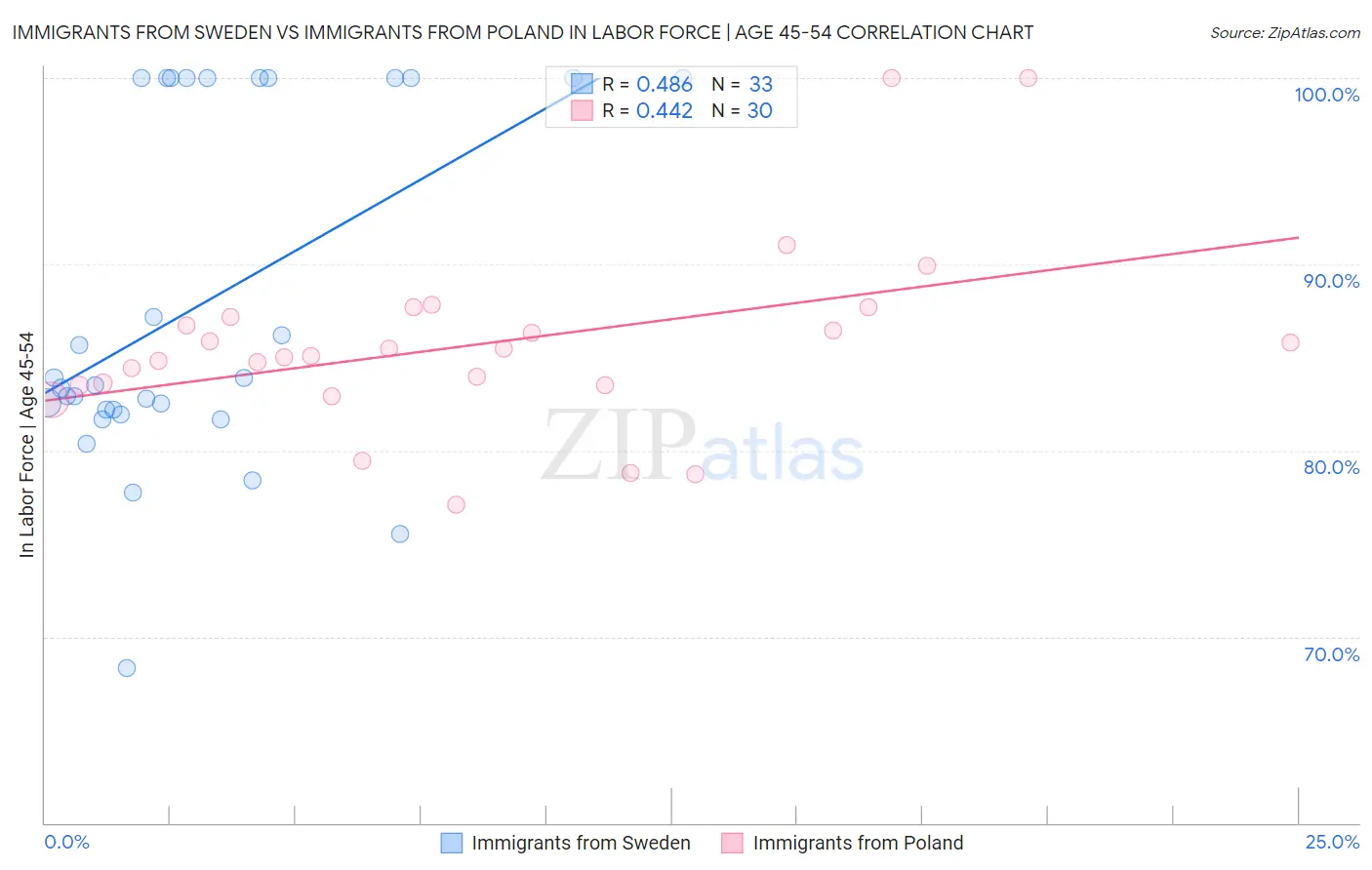 Immigrants from Sweden vs Immigrants from Poland In Labor Force | Age 45-54