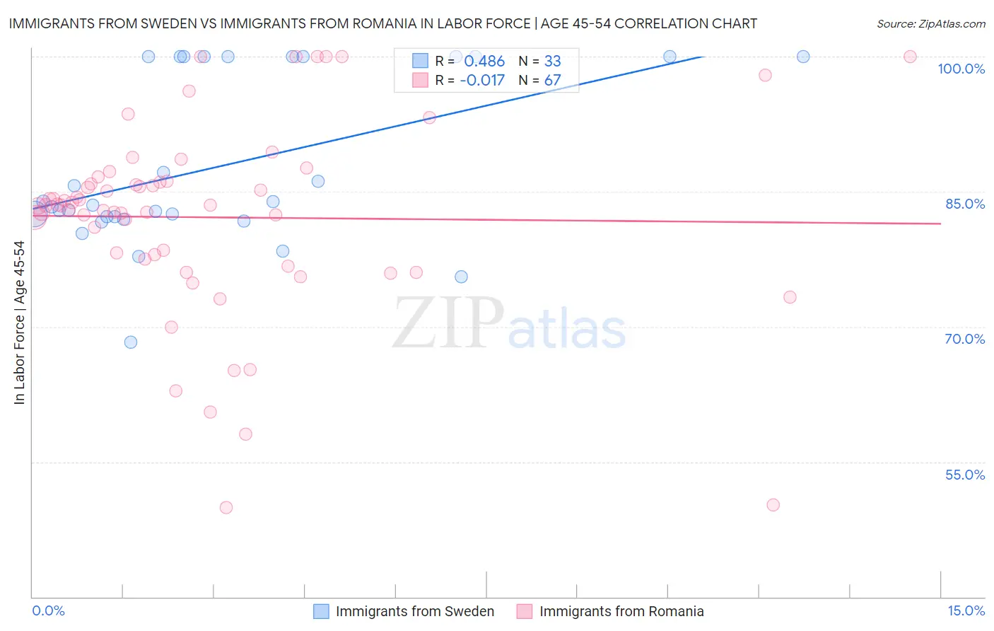 Immigrants from Sweden vs Immigrants from Romania In Labor Force | Age 45-54