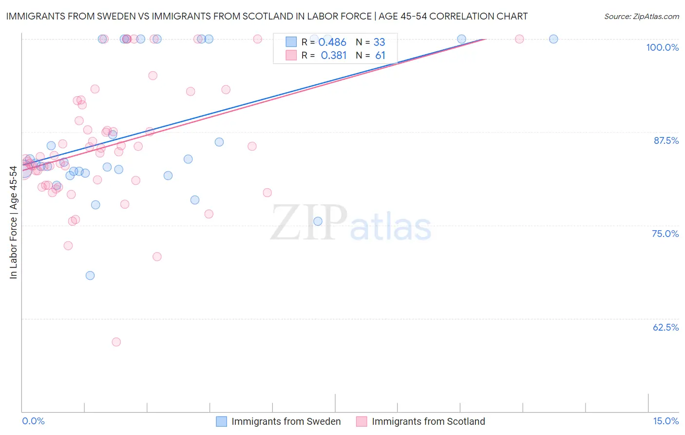 Immigrants from Sweden vs Immigrants from Scotland In Labor Force | Age 45-54