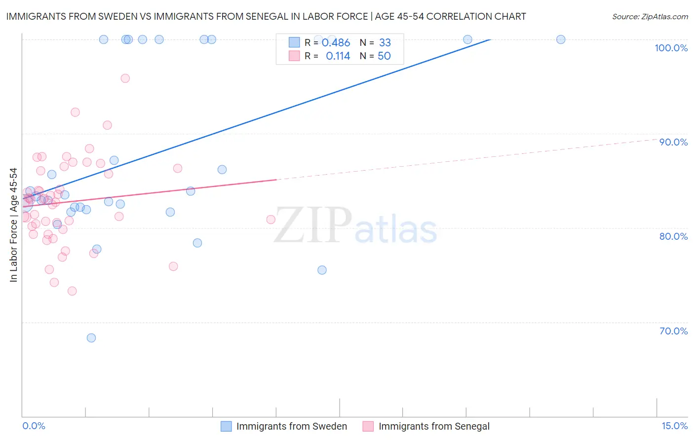 Immigrants from Sweden vs Immigrants from Senegal In Labor Force | Age 45-54