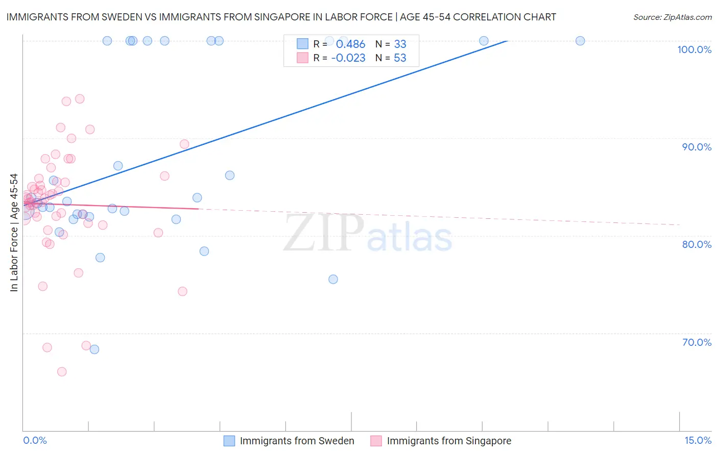 Immigrants from Sweden vs Immigrants from Singapore In Labor Force | Age 45-54