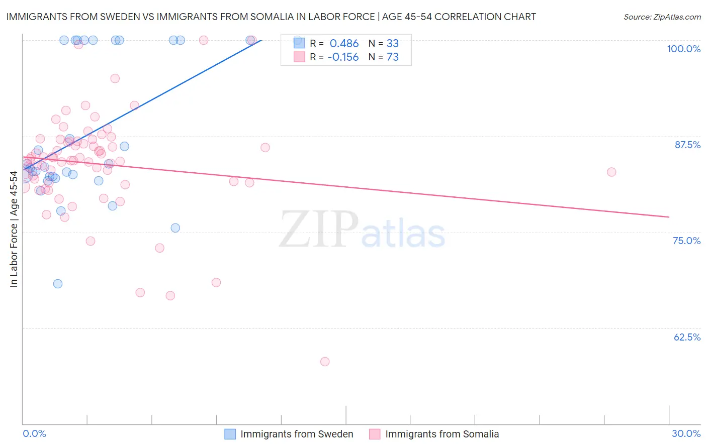 Immigrants from Sweden vs Immigrants from Somalia In Labor Force | Age 45-54