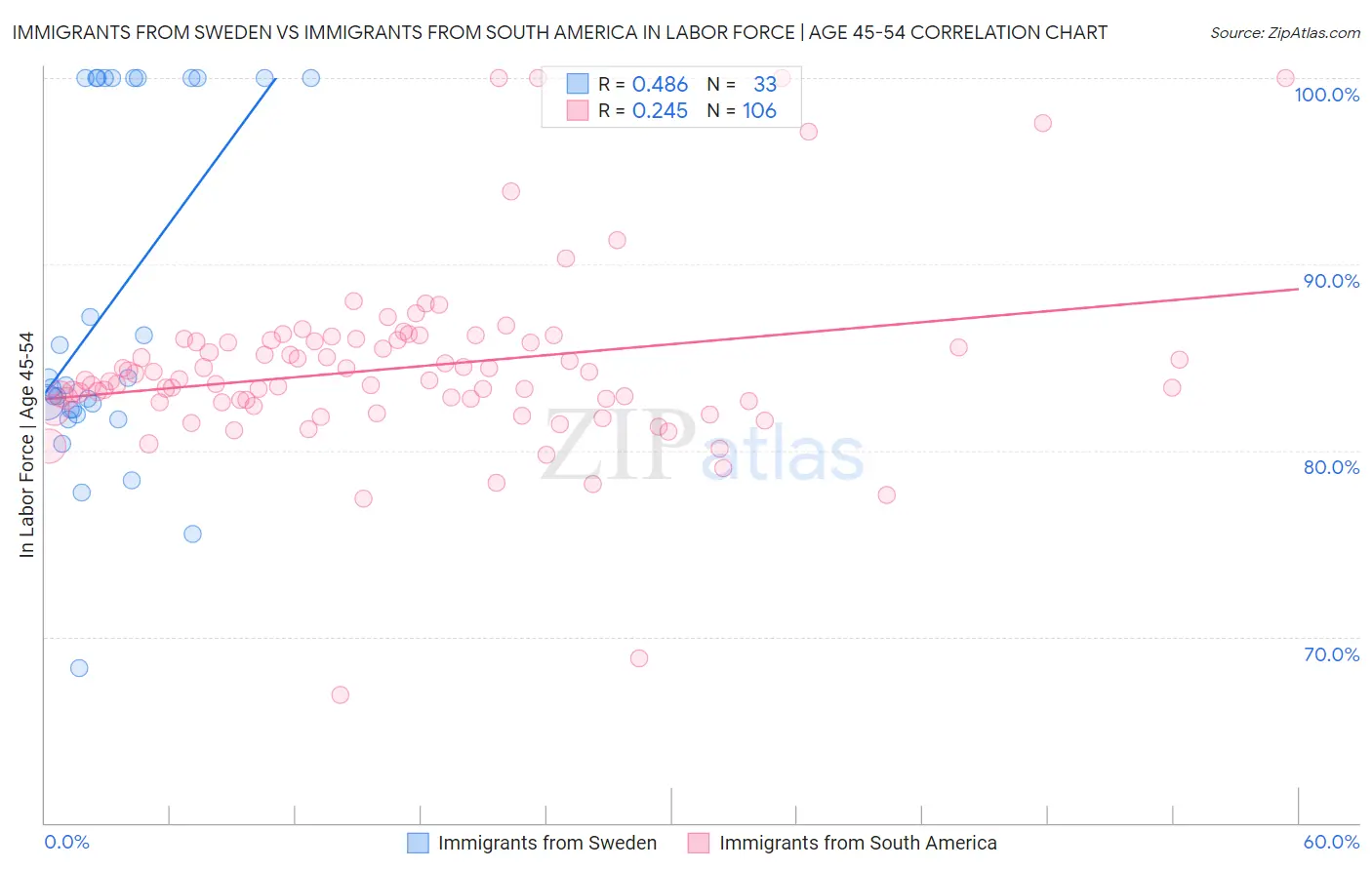 Immigrants from Sweden vs Immigrants from South America In Labor Force | Age 45-54