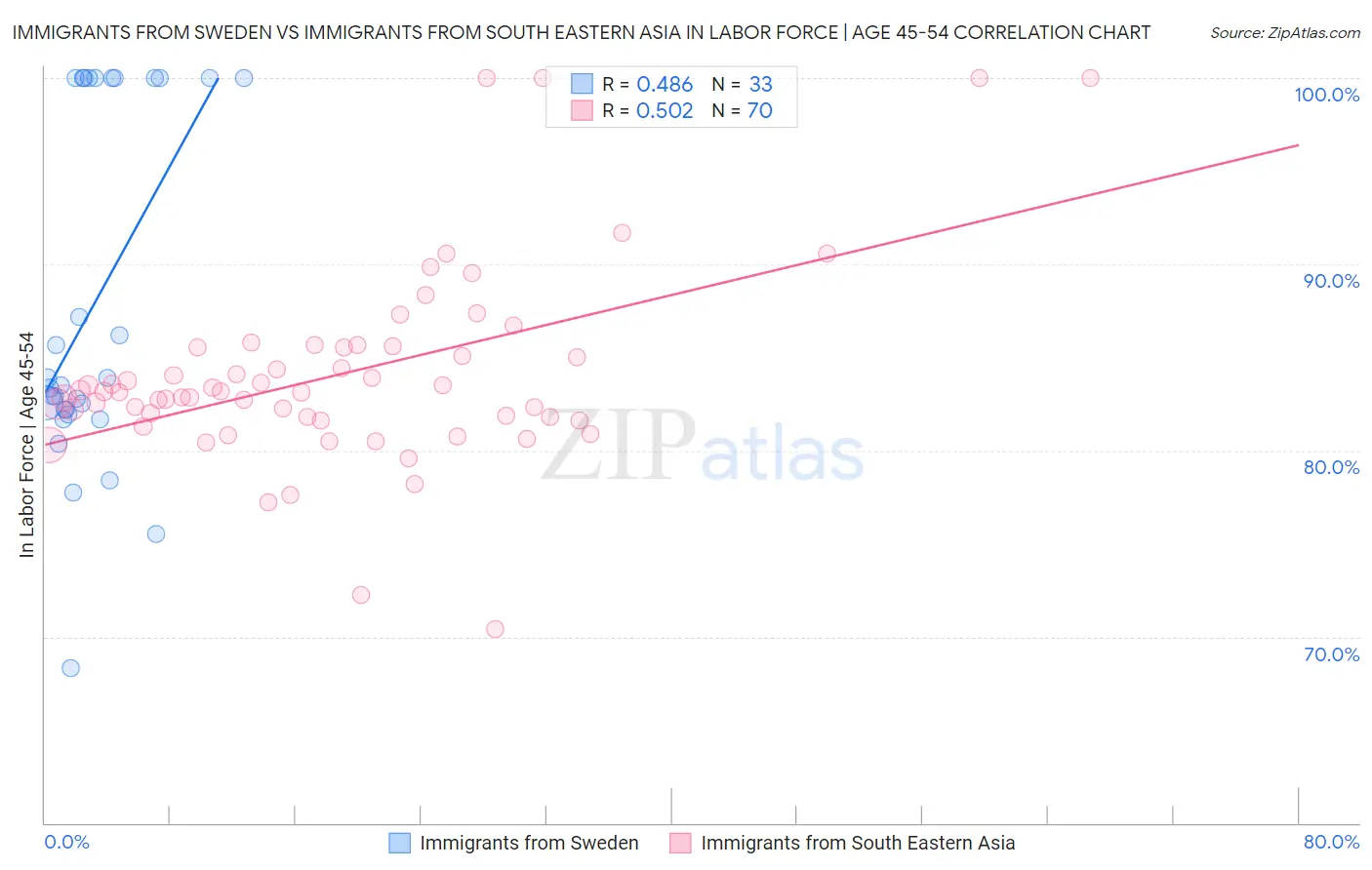 Immigrants from Sweden vs Immigrants from South Eastern Asia In Labor Force | Age 45-54