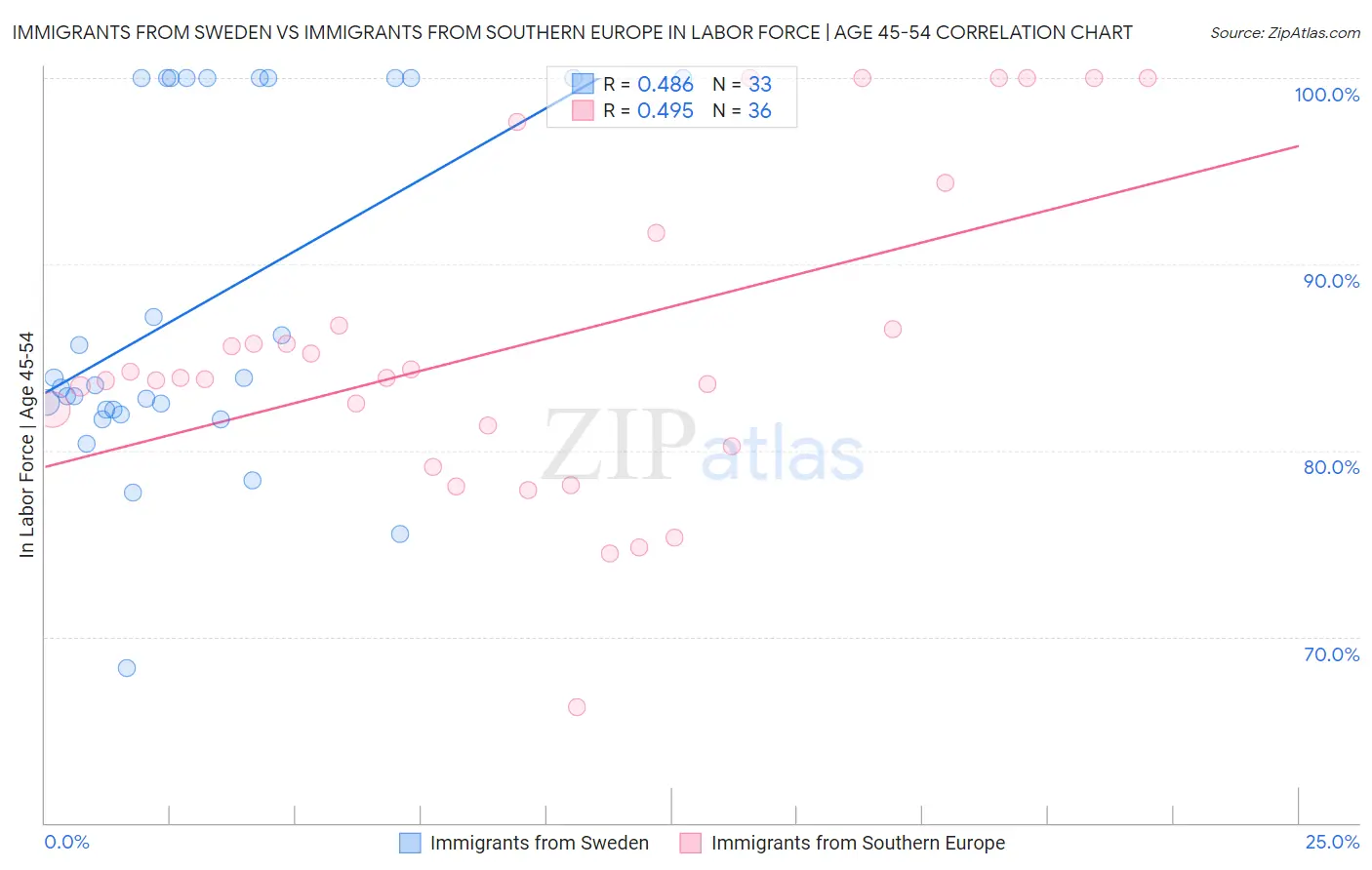 Immigrants from Sweden vs Immigrants from Southern Europe In Labor Force | Age 45-54