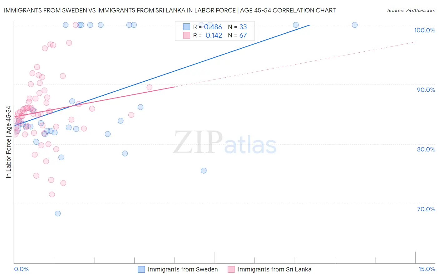 Immigrants from Sweden vs Immigrants from Sri Lanka In Labor Force | Age 45-54