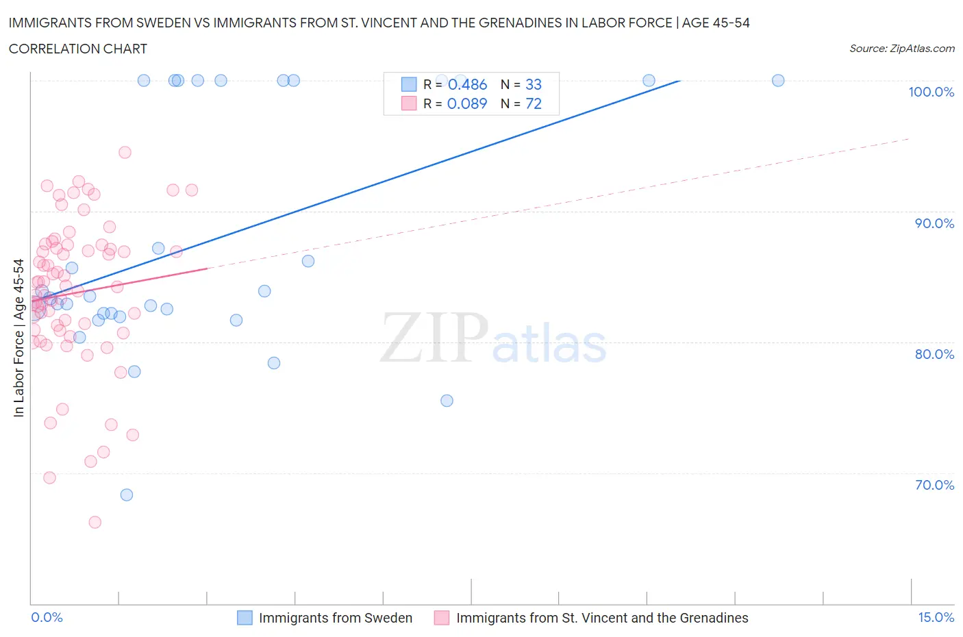 Immigrants from Sweden vs Immigrants from St. Vincent and the Grenadines In Labor Force | Age 45-54