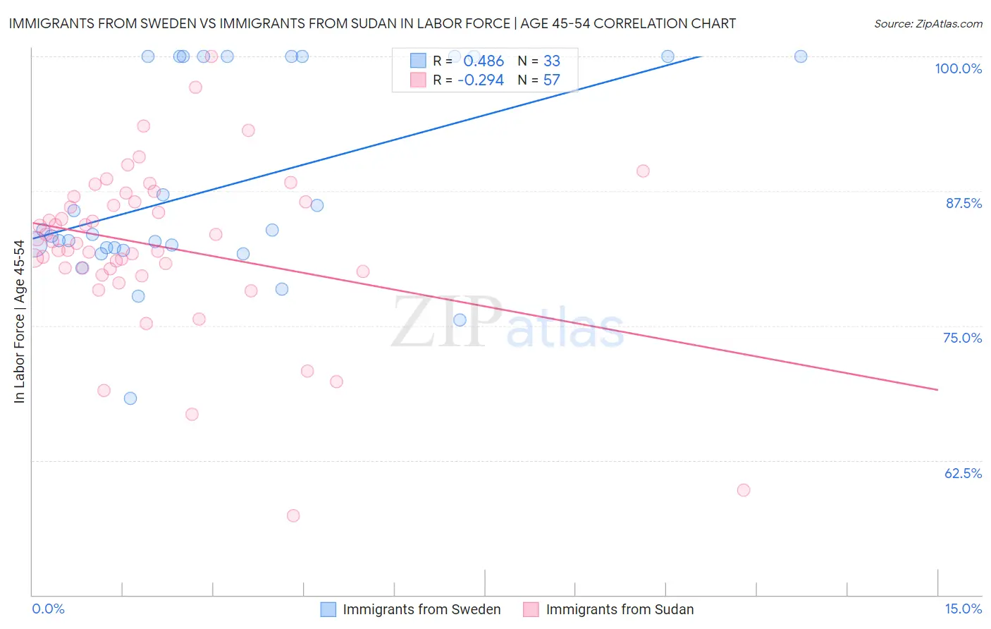 Immigrants from Sweden vs Immigrants from Sudan In Labor Force | Age 45-54