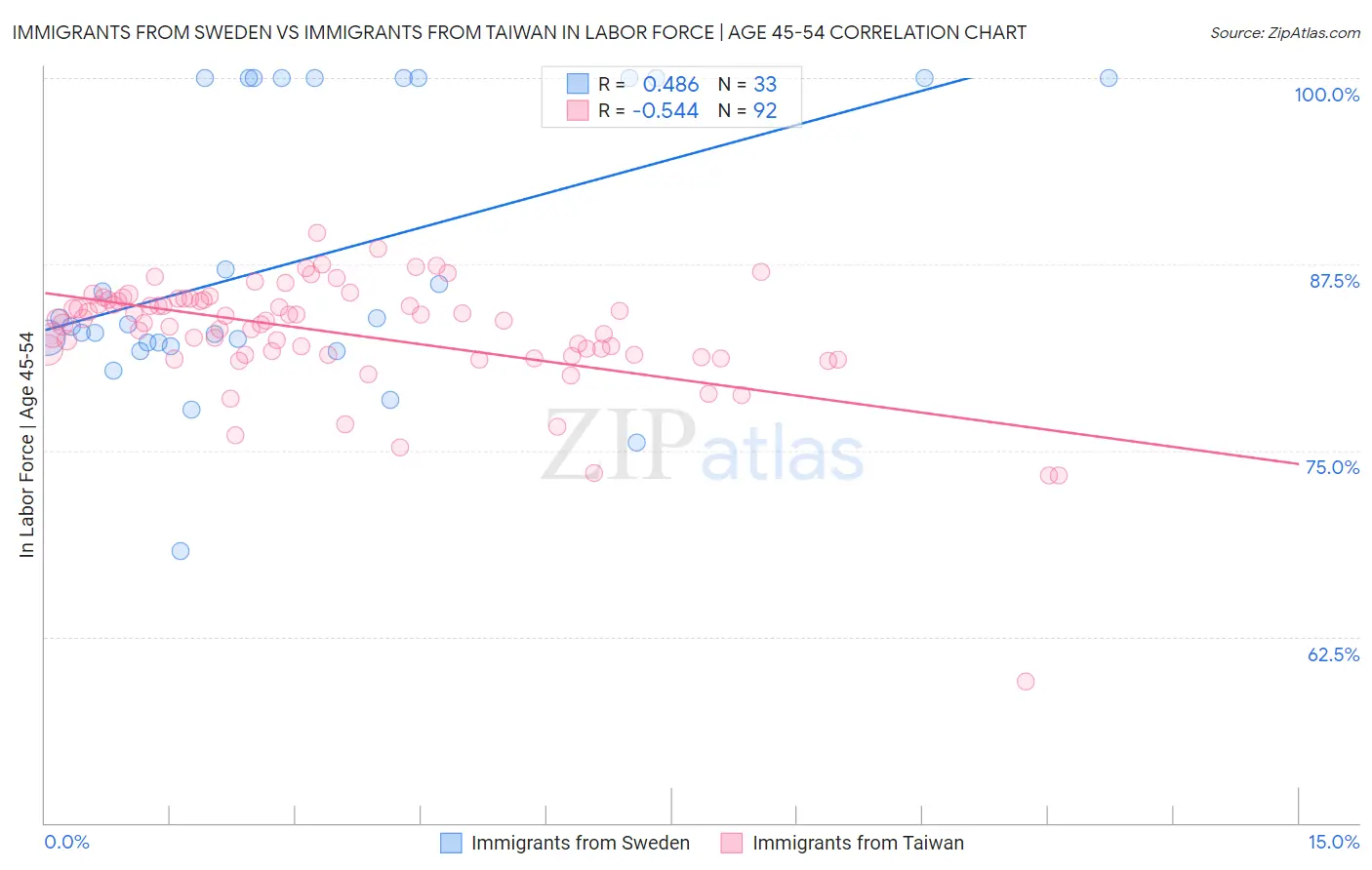 Immigrants from Sweden vs Immigrants from Taiwan In Labor Force | Age 45-54