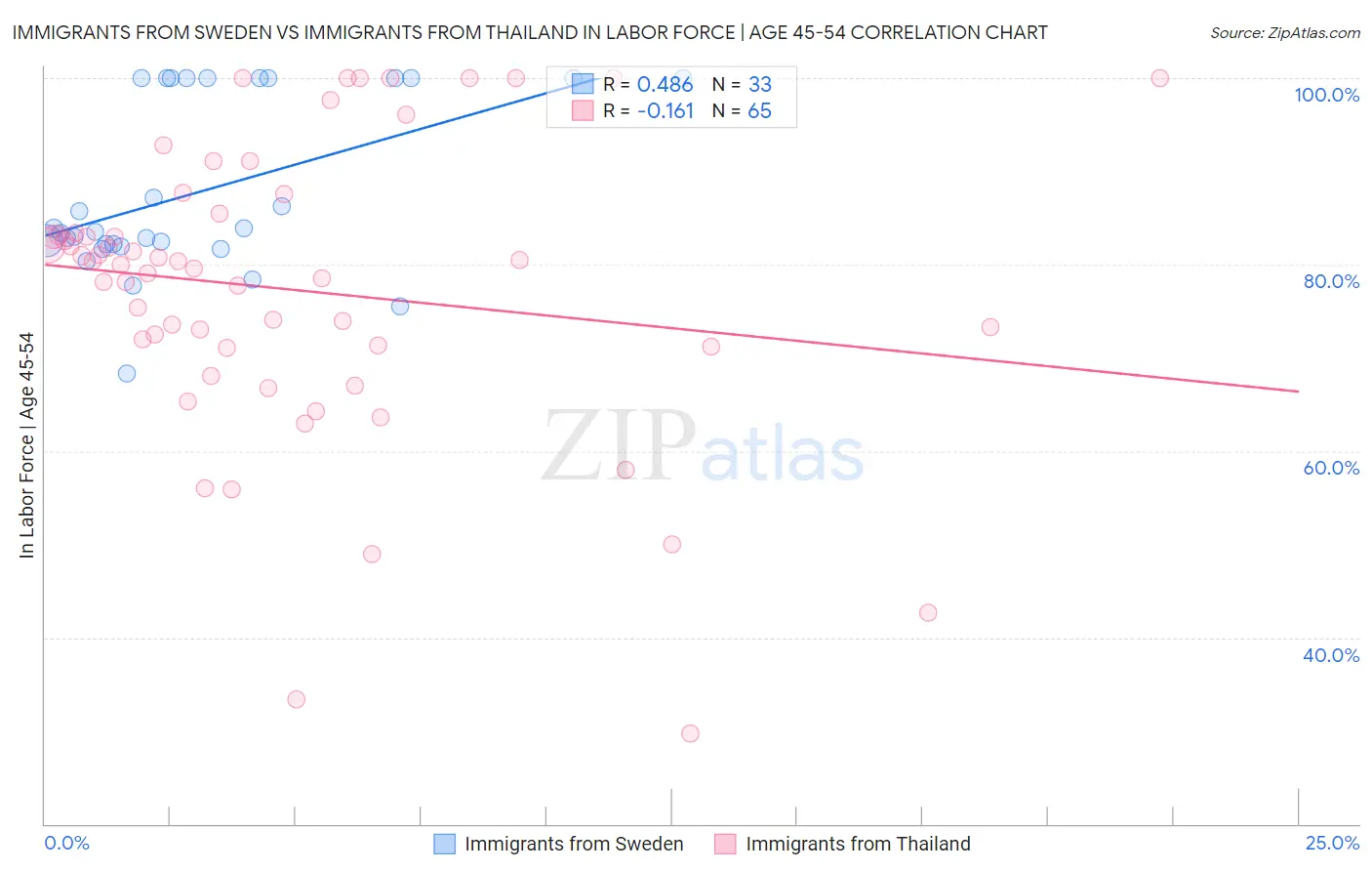 Immigrants from Sweden vs Immigrants from Thailand In Labor Force | Age 45-54