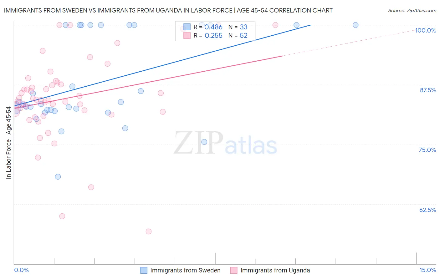 Immigrants from Sweden vs Immigrants from Uganda In Labor Force | Age 45-54