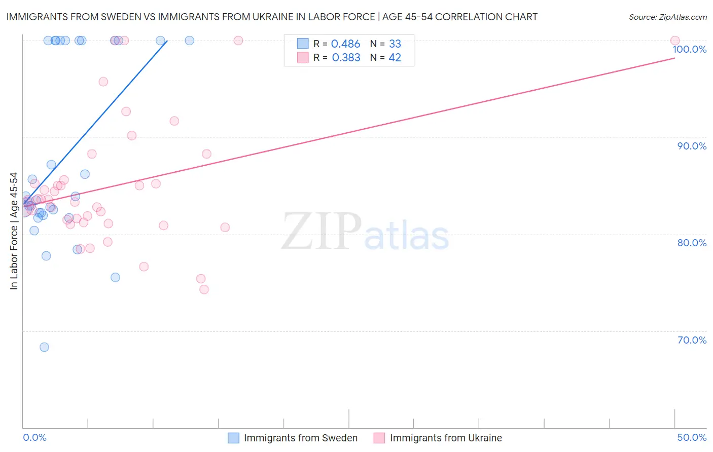 Immigrants from Sweden vs Immigrants from Ukraine In Labor Force | Age 45-54