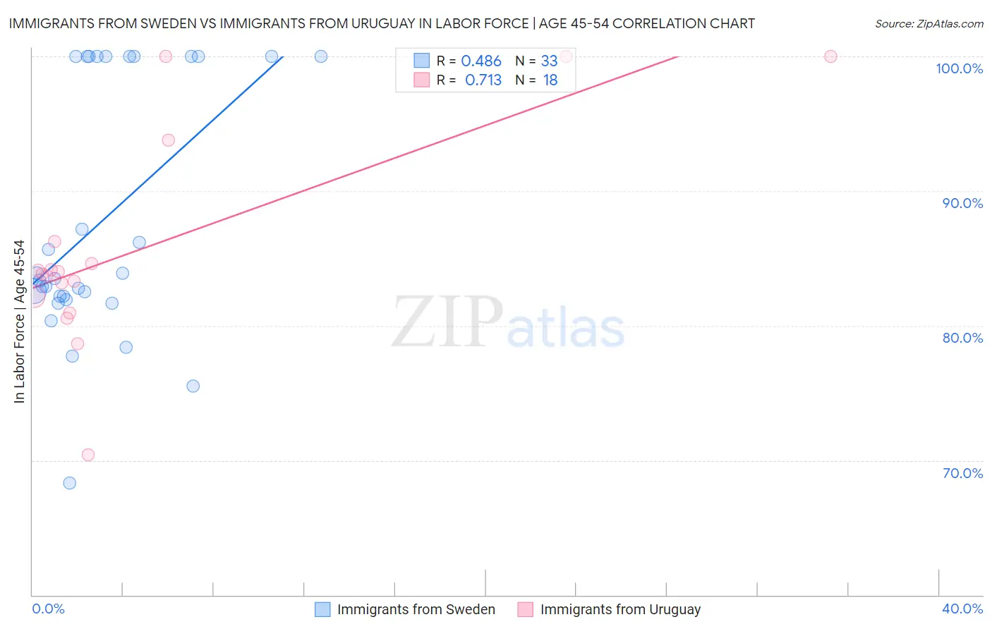Immigrants from Sweden vs Immigrants from Uruguay In Labor Force | Age 45-54
