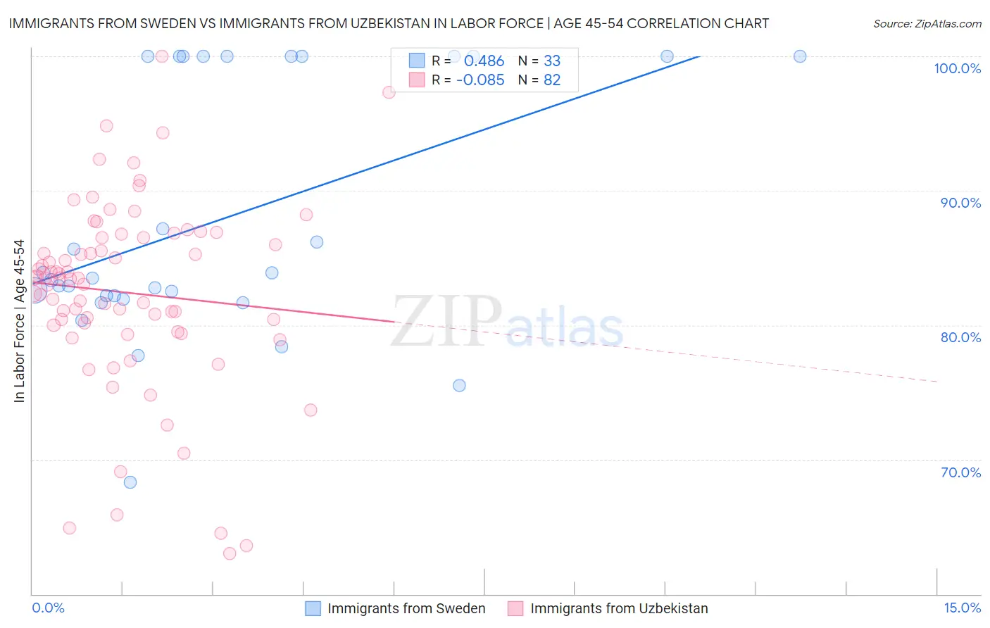 Immigrants from Sweden vs Immigrants from Uzbekistan In Labor Force | Age 45-54