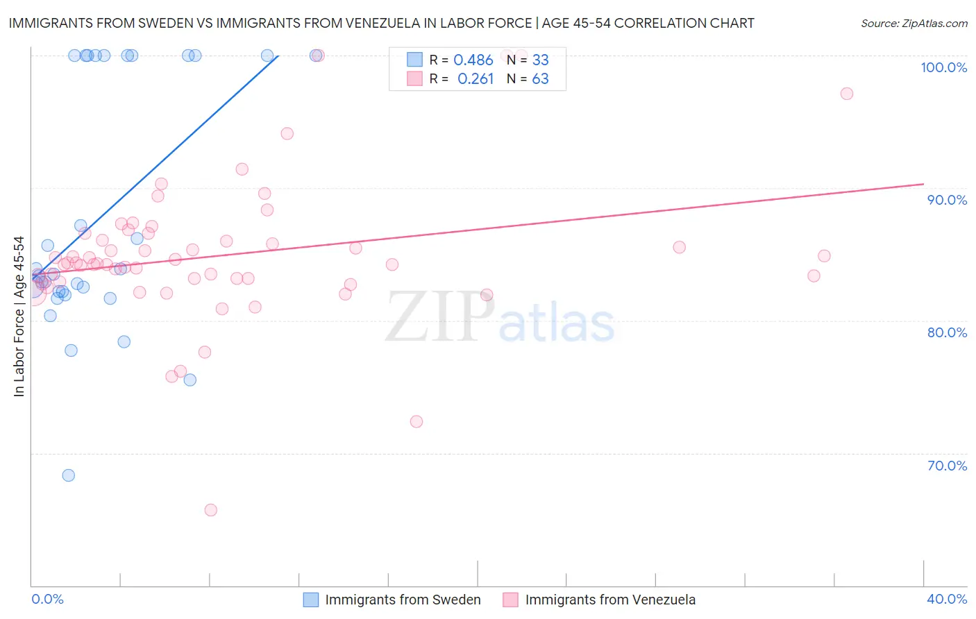 Immigrants from Sweden vs Immigrants from Venezuela In Labor Force | Age 45-54