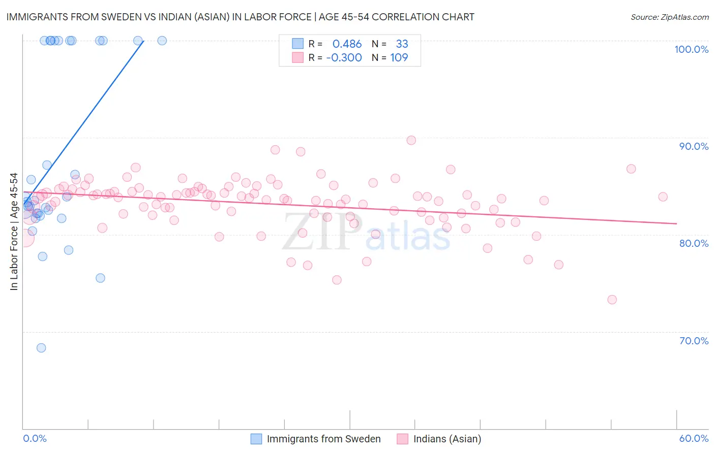Immigrants from Sweden vs Indian (Asian) In Labor Force | Age 45-54