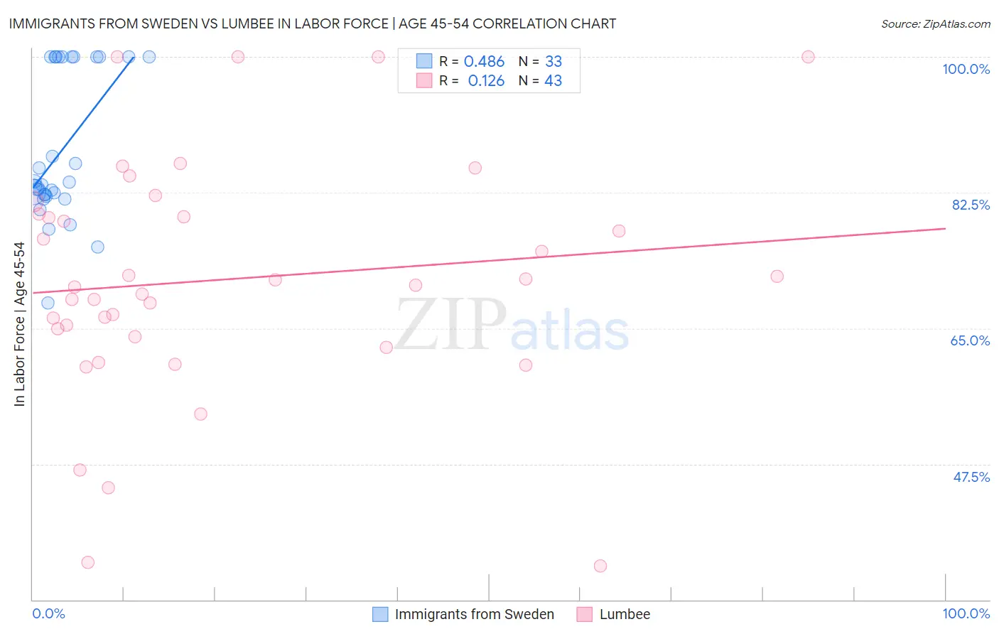 Immigrants from Sweden vs Lumbee In Labor Force | Age 45-54