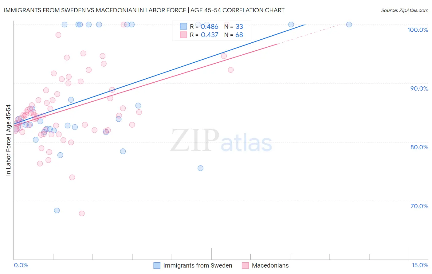 Immigrants from Sweden vs Macedonian In Labor Force | Age 45-54