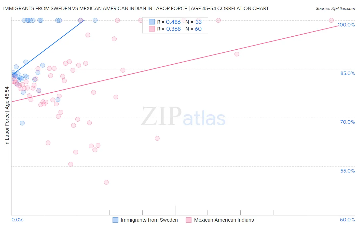 Immigrants from Sweden vs Mexican American Indian In Labor Force | Age 45-54
