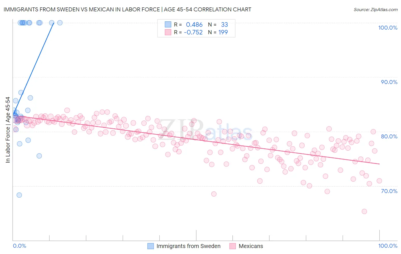 Immigrants from Sweden vs Mexican In Labor Force | Age 45-54
