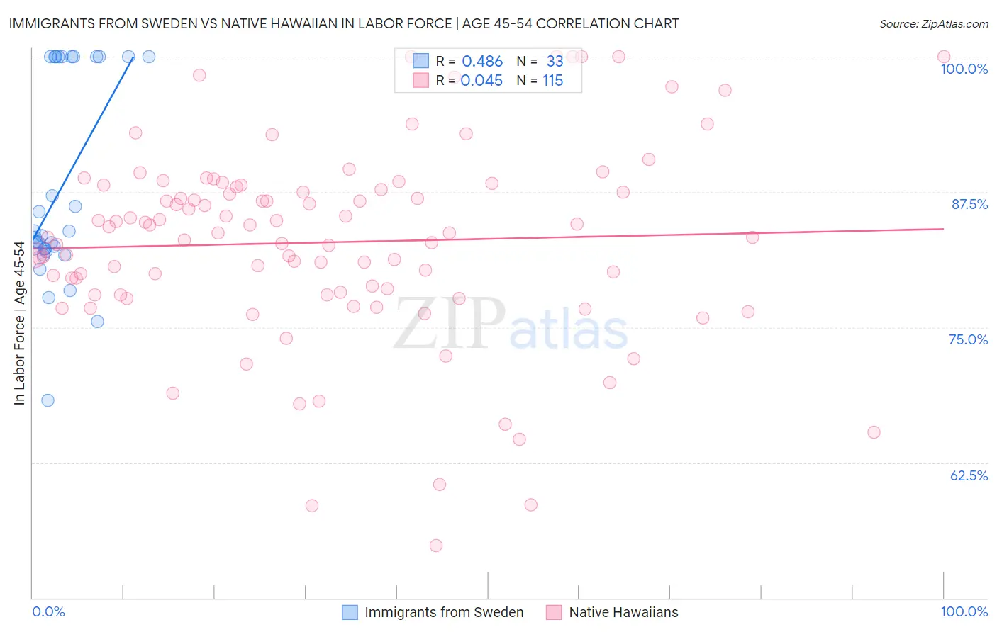 Immigrants from Sweden vs Native Hawaiian In Labor Force | Age 45-54