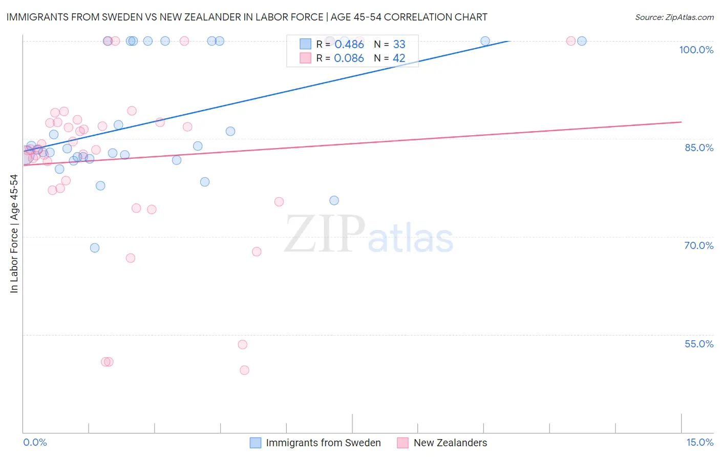 Immigrants from Sweden vs New Zealander In Labor Force | Age 45-54