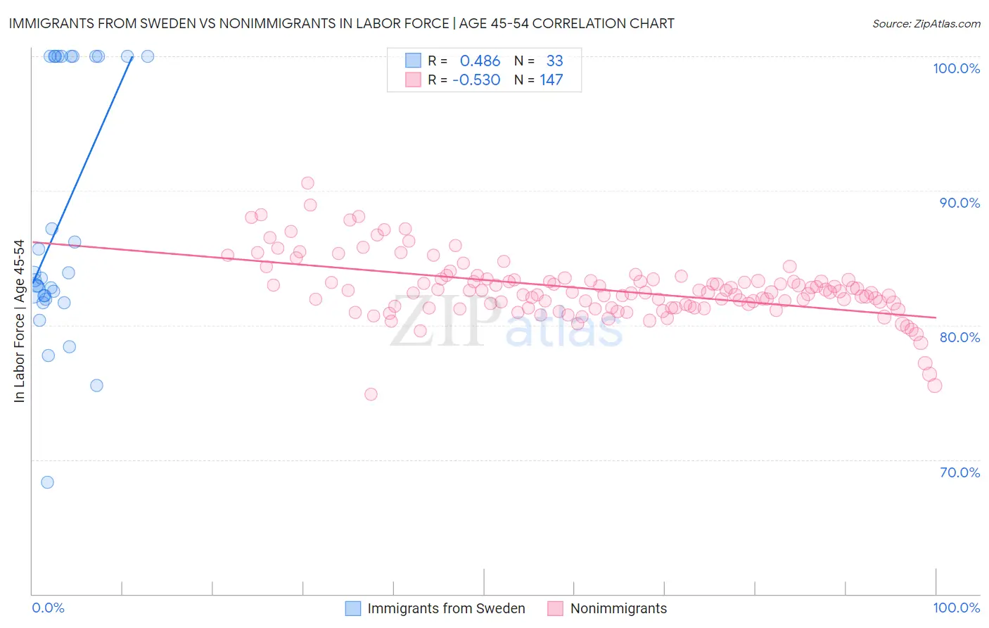 Immigrants from Sweden vs Nonimmigrants In Labor Force | Age 45-54