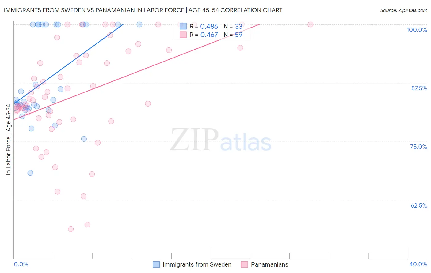Immigrants from Sweden vs Panamanian In Labor Force | Age 45-54