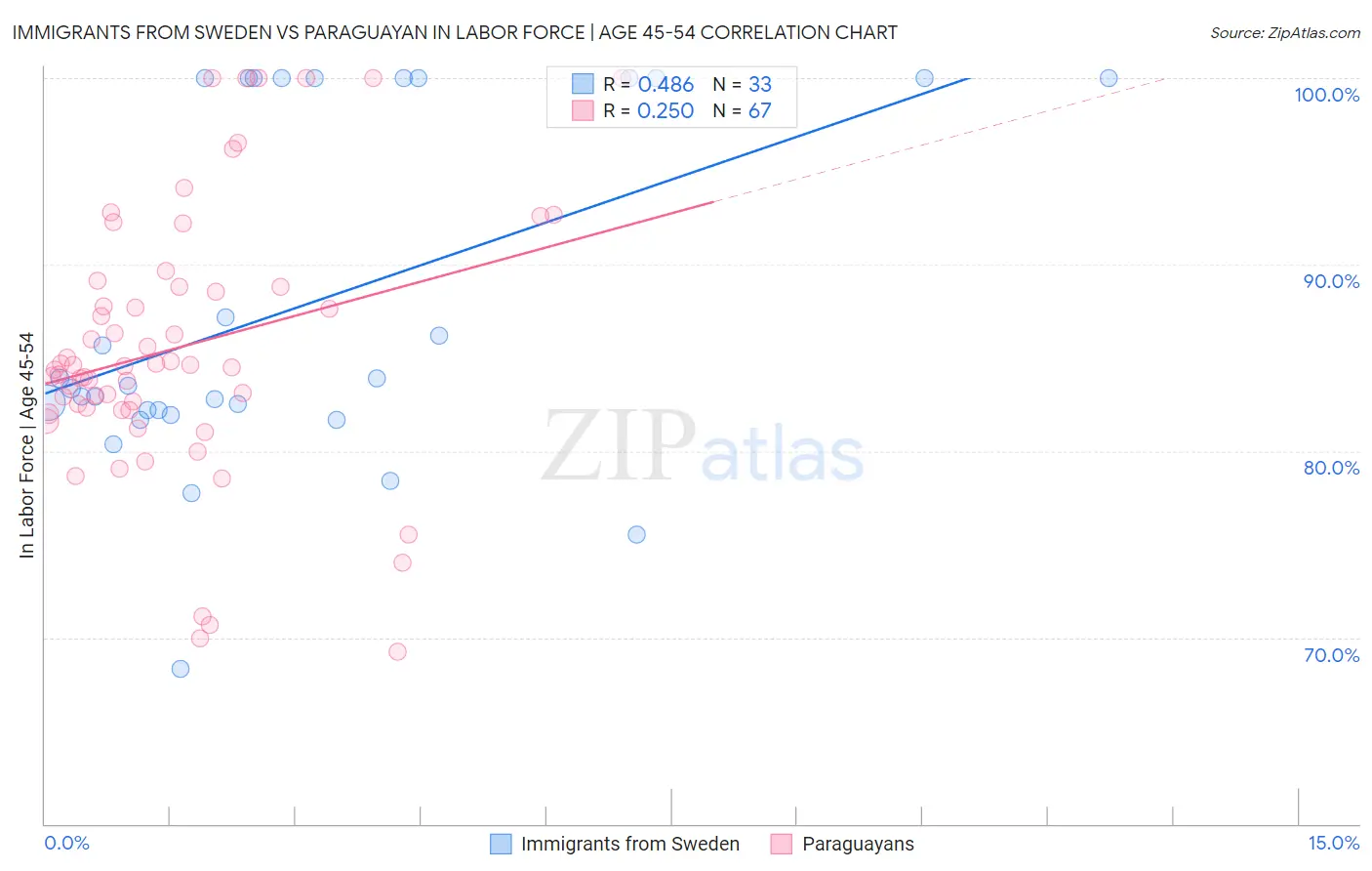 Immigrants from Sweden vs Paraguayan In Labor Force | Age 45-54