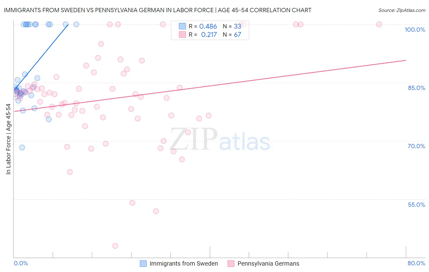 Immigrants from Sweden vs Pennsylvania German In Labor Force | Age 45-54