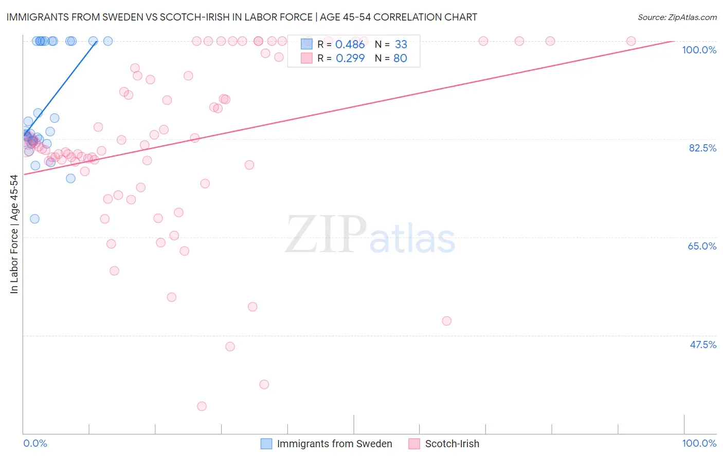 Immigrants from Sweden vs Scotch-Irish In Labor Force | Age 45-54