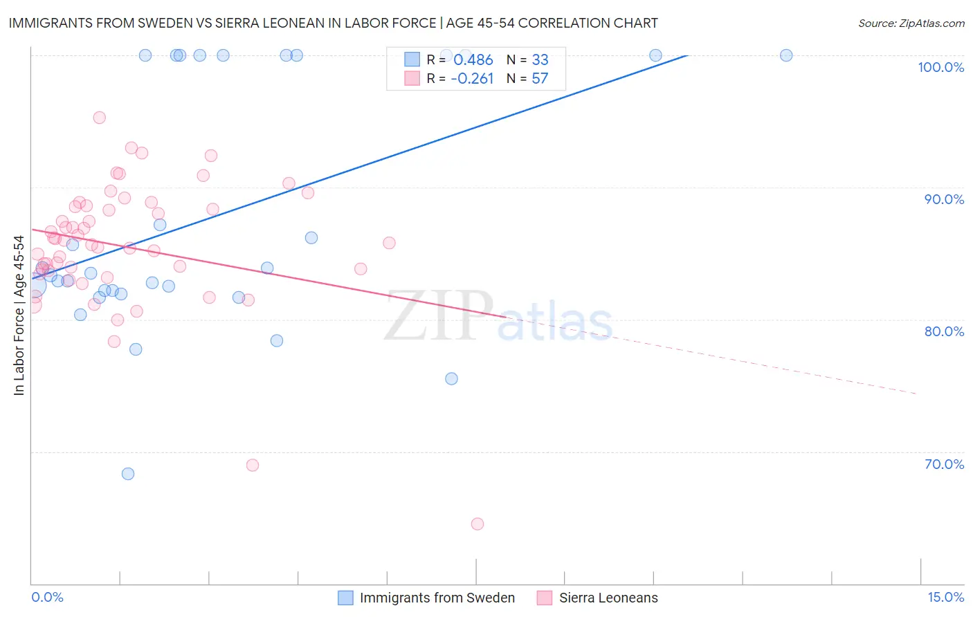 Immigrants from Sweden vs Sierra Leonean In Labor Force | Age 45-54