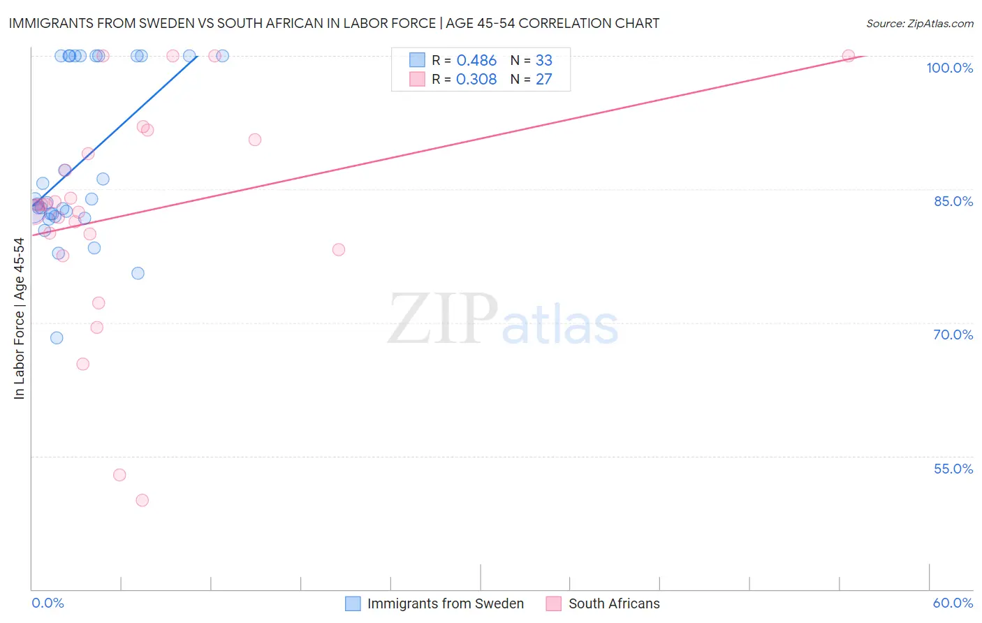 Immigrants from Sweden vs South African In Labor Force | Age 45-54